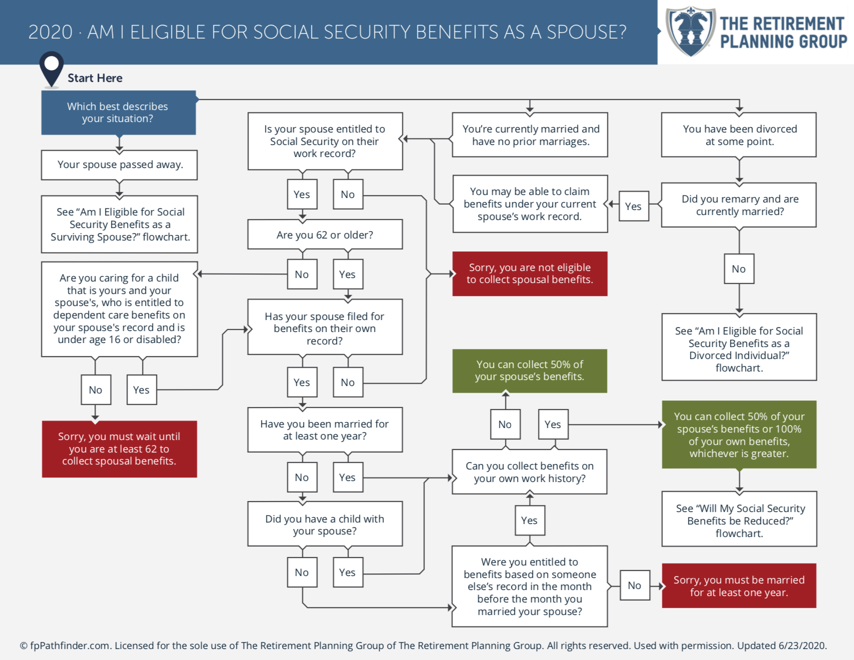 Am I Eligible for Social Security Benefits as a Spouse?