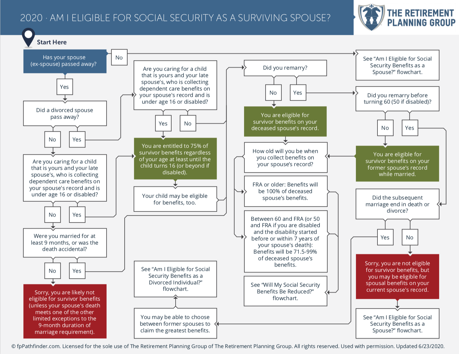 Am I Eligible For Social Security Benefits As A Surviving Spouse 