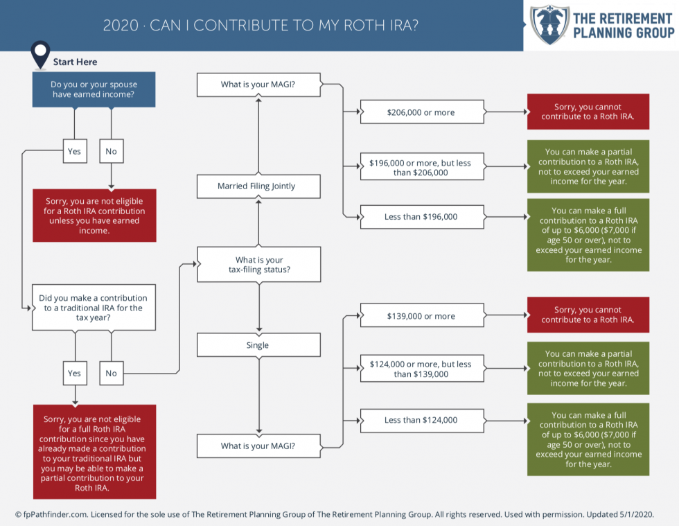 Can I Contribute To My Roth IRA? Roth IRA Rules and Eligibility