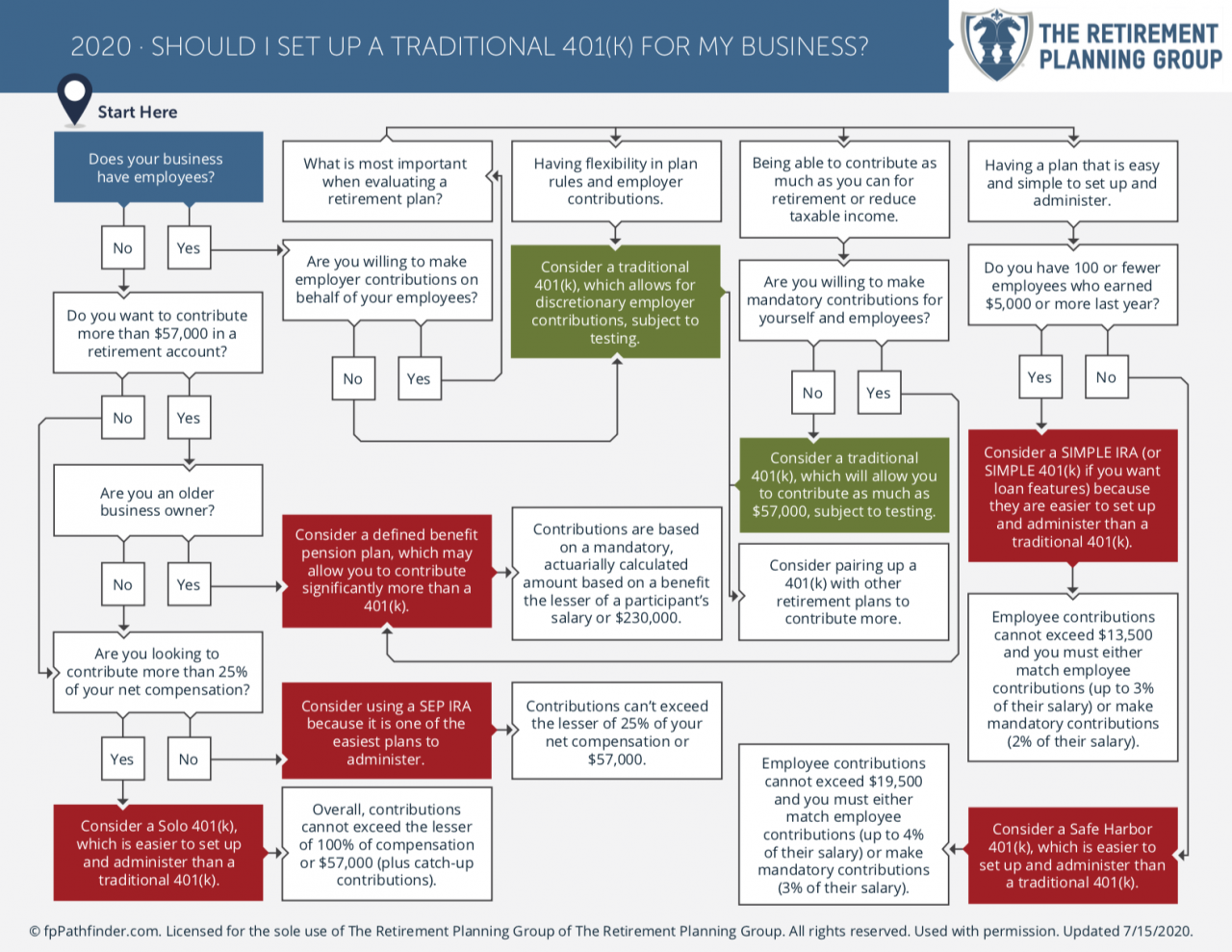 Should I Set Up A Traditional 401K For My Business?