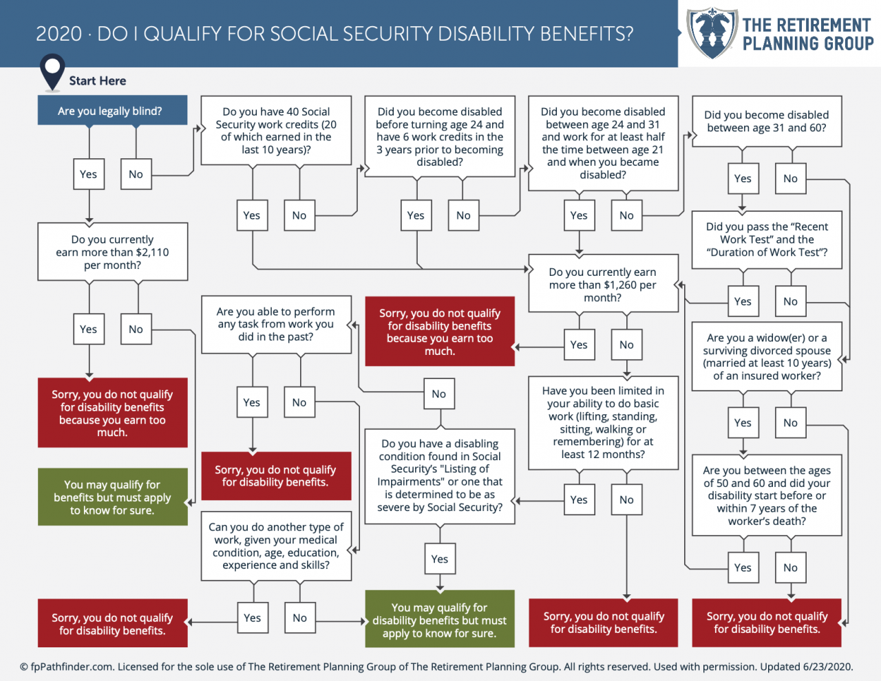 Do I Qualify For Social Security Disability Benefits 