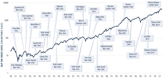 How the stock market has performed during war times since 1928 022522