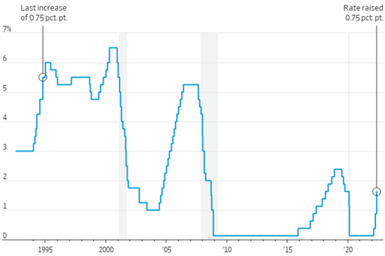 Fed Raises Rate June 2022