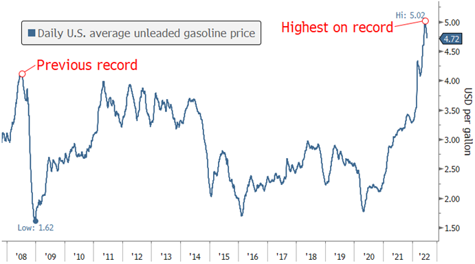 has the price of gasoline peaked June 2022