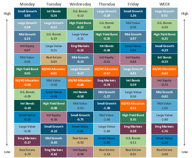 [Market Update] - Asset Class Performance 052424 | The Retirement Planning Group