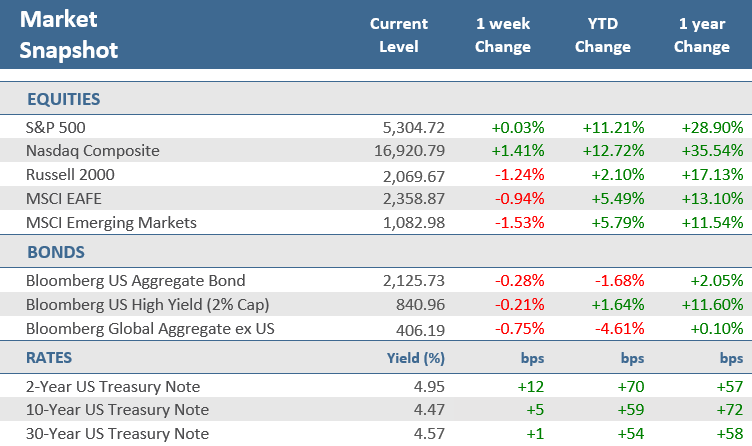 [Market Update] - Market Snapshot 052424 | The Retirement Planning Group