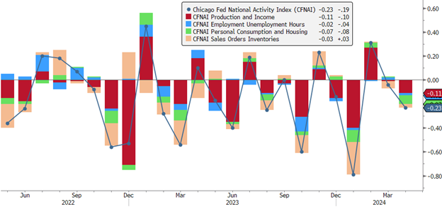 [Market Update] - US Economic Activity Fell in April 052424 | The Retirement Planning Group