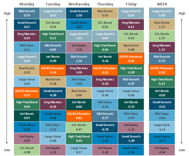 [Market Update] - Asset Class Performance 061724 | The Retirement Planning Group