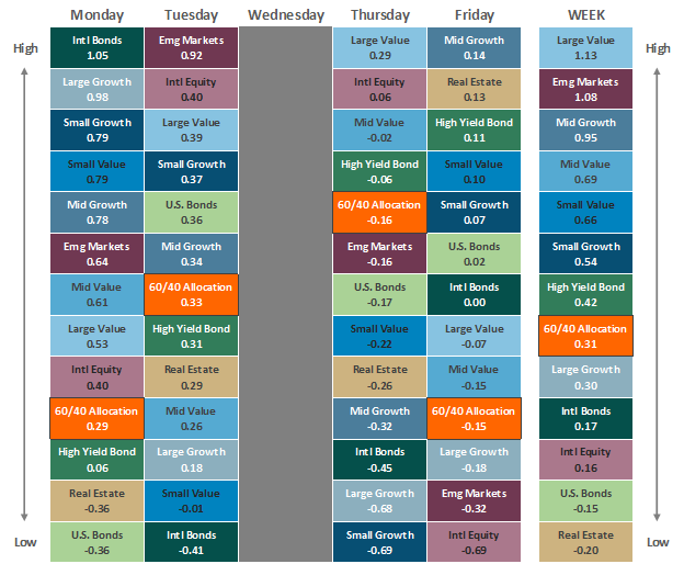 [Market Update] - Asset Class Performance 062124 | The Retirement Planning Group