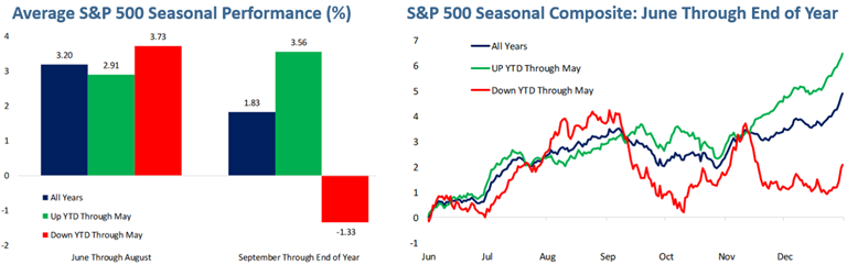 [Market Update] - June Swoon or Seasonal Strength May 2024 | The Retirement Planning Group