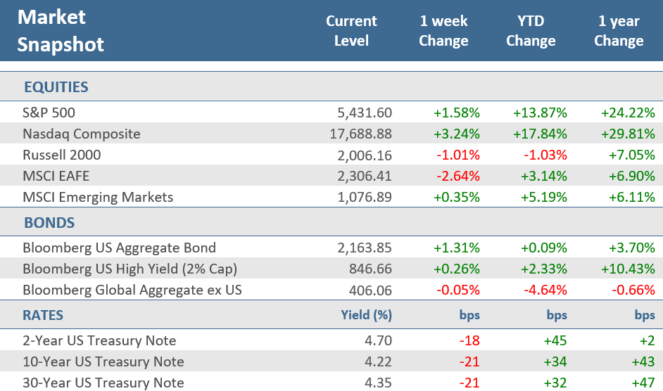 [Market Update] - Market Snapshot 061724 | The Retirement Planning Group