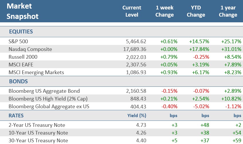 [Market Update] - Market Snapshot 062124 | The Retirement Planning Group