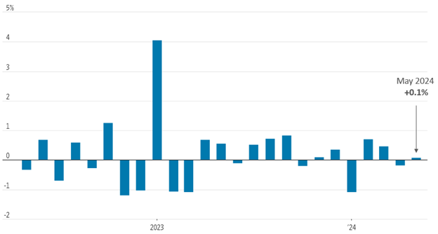 [Market Update] - Retail Sales Barely Rise in May and April 062124 | The Retirement Planning Group