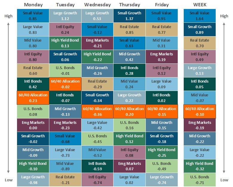 [Market Update] - Asset Class Performance 062824 | The Retirement Planning Group