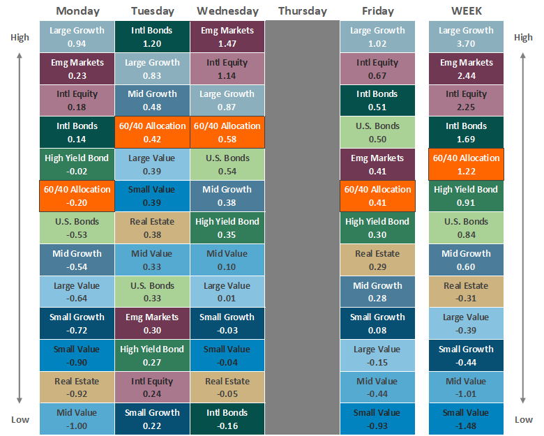 [Market Update] - Asset Class Performance 070524 | The Retirement Planning Group