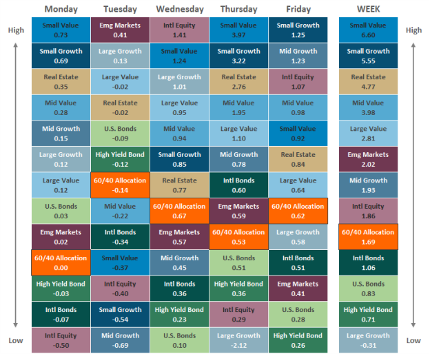 [Market Update] - Asset Class Performance 071224 | The Retirement Planning Group