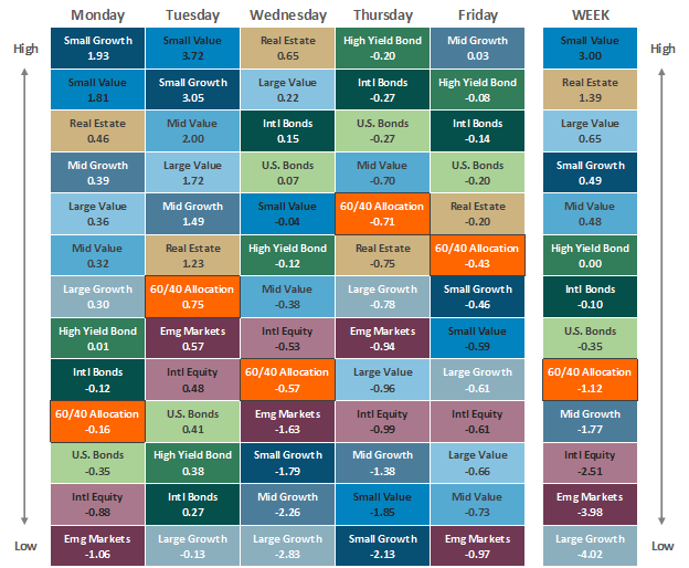 [Market Update] - Asset Class Performance 071924 | The Retirement Planning Group