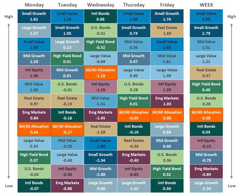 [Market Update] - Asset Class Performance 072924 | The Retirement Planning Group