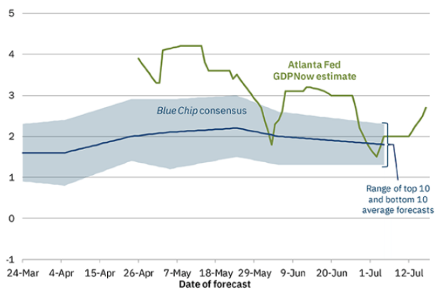 [Market Update] - Evolution of Atlanta Fed 071924 | The Retirement Planning Group