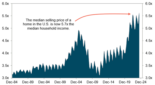 [Market Update] - Housing is Less Affordable_Q2 2024 | The Retirement Planning Group