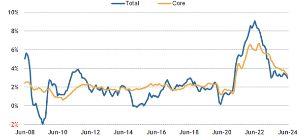 [Market Update] - June Consumer Inflation Readings 071224 | The Retirement Planning Group