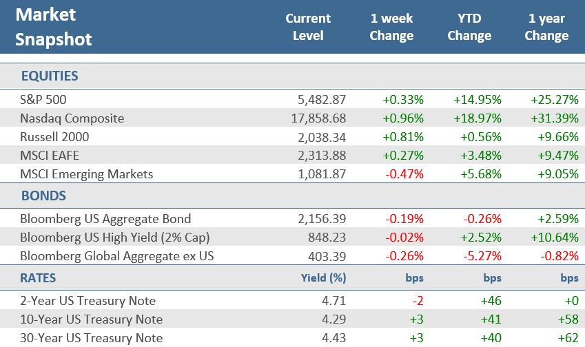 [Market Update] - Market Snapshot 062824 | The Retirement Planning Group