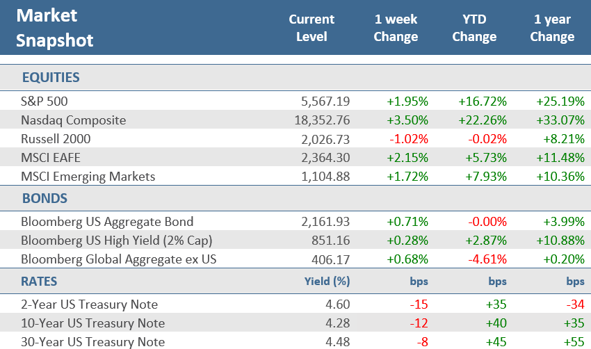 [Market Update] - Market Snapshot 070524 | The Retirement Planning Group