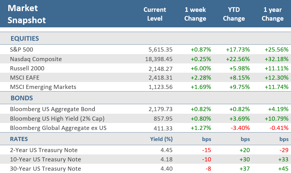 [Market Update] - Market Snapshot 071224 | The Retirement Planning Group