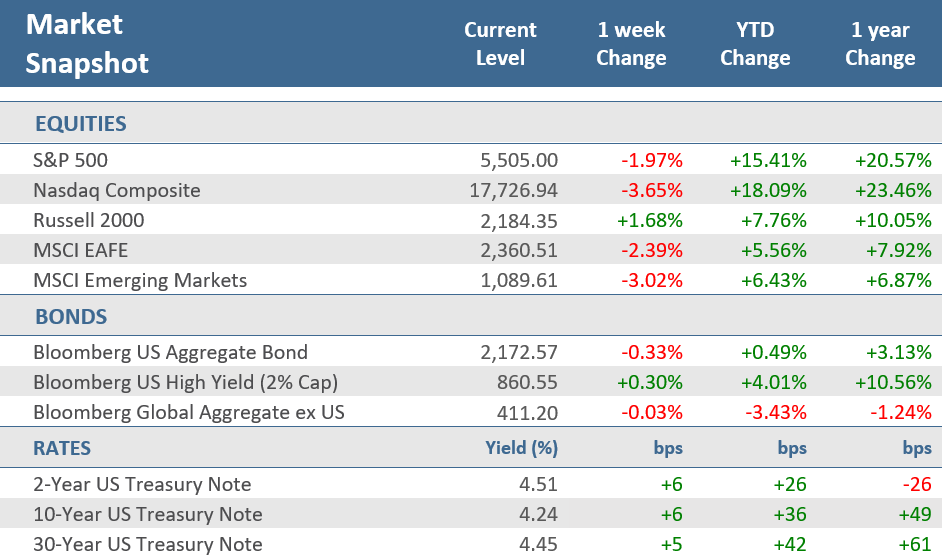 [Market Update] - Market Snapshot 071924 | The Retirement Planning Group