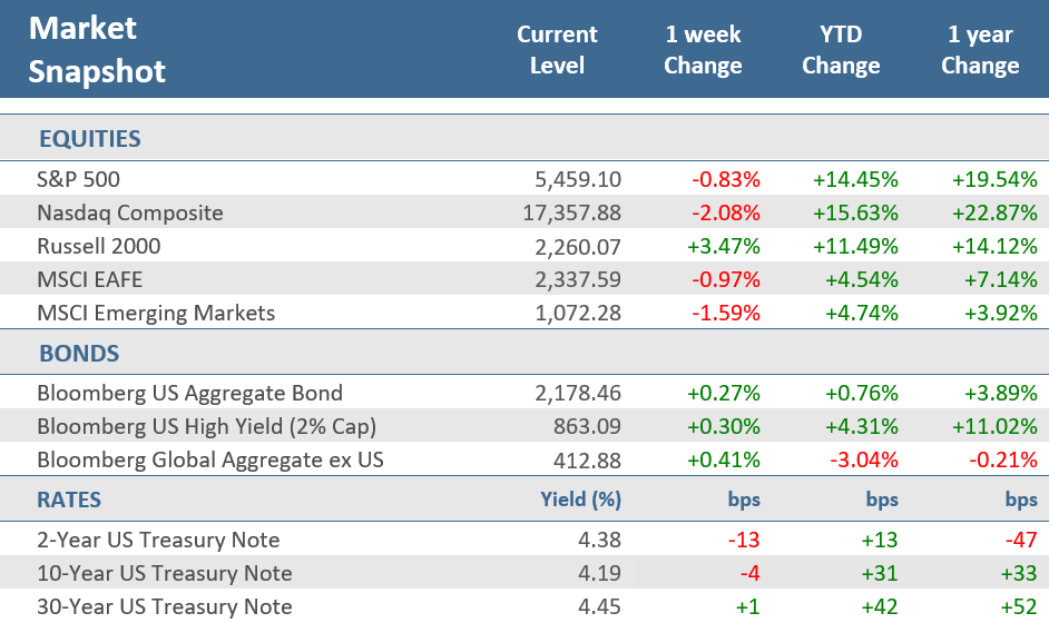 [Market Update] - Market Snapshot 072924 | The Retirement Planning Group