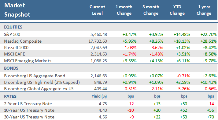 [Market Update] - Market Snapshot_Q2 2024 | The Retirement Planning Group