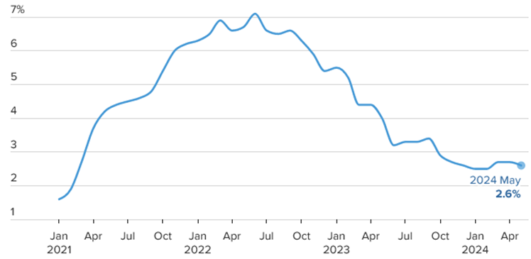 [Market Update] - Personal Consumption Expenditures (PCE) 062824 | The Retirement Planning Group