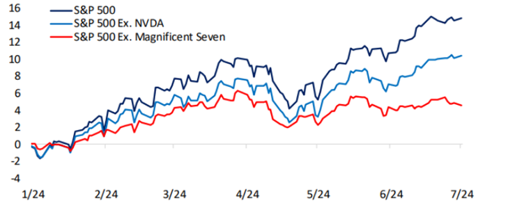 [Market Update] - SP 500 Year to Date_Q2 2024 | The Retirement Planning Group