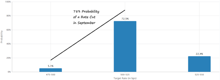 [Market Update] - Target Rate Probabilities_Q2 2024 | The Retirement Planning Group