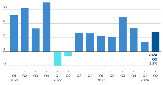 [Market Update] - US Economy Grew at a 2.8 072924 | The Retirement Planning Group