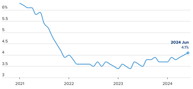 [Market Update] - Unemployment Rate Unexpectedly Climbs 070524 | The Retirement Planning Group