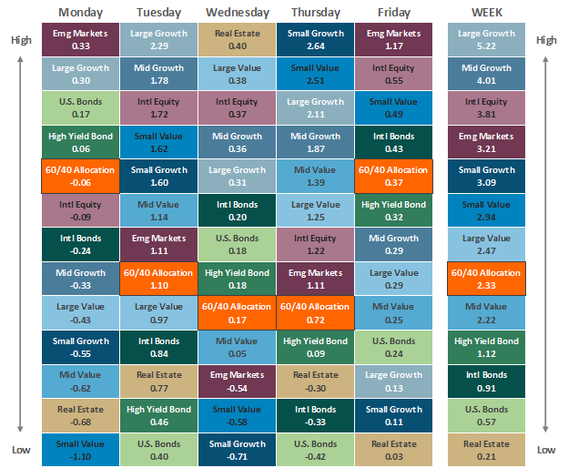 [Market Update] - Asset Class Performance 081624 | The Retirement Planning Group