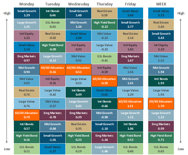 [Market Update] - Asset Class Performance 082324 | The Retirement Planning Group