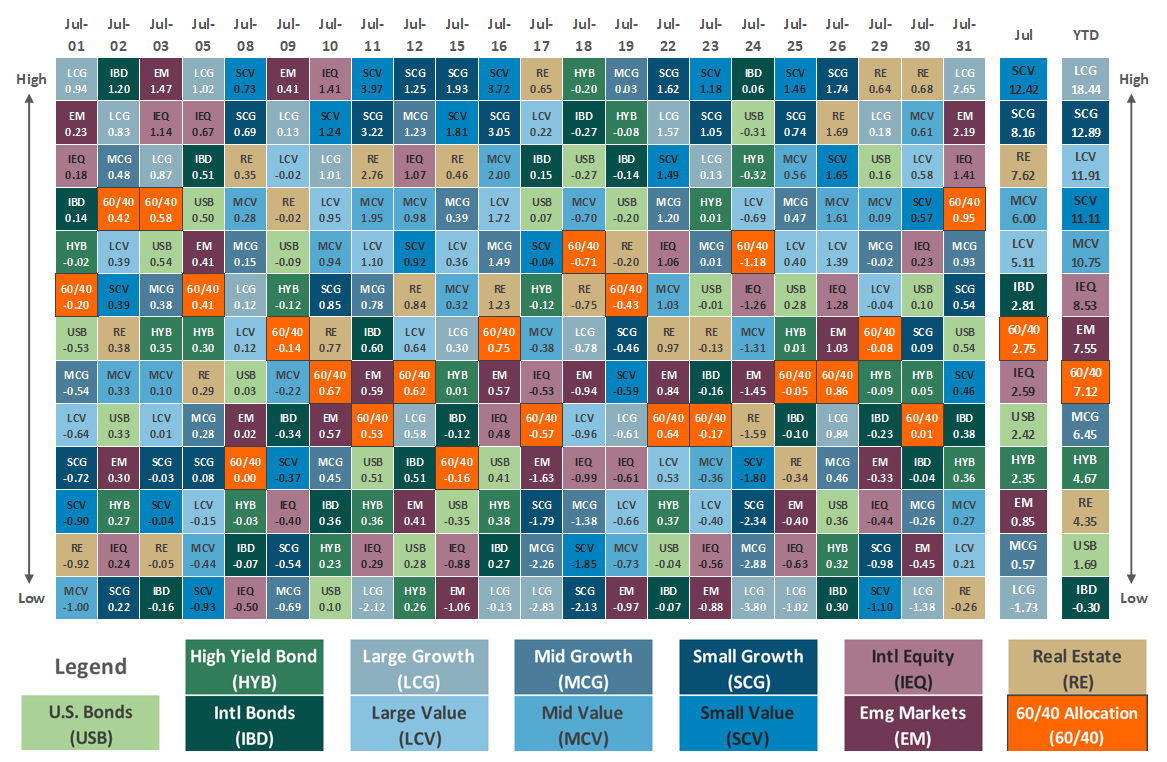 [Market Update] - Asset Class Performance July 2024 | The Retirement Planning Group