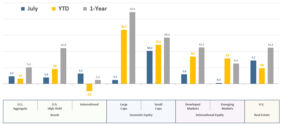 [Market Update] - Asset Class Total Returns July 2024 | The Retirement Planning Group