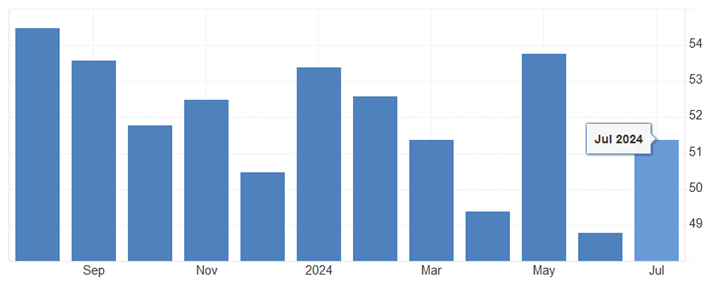 [Market Update] - ISM Services Index Counters Fresh Recession Talk July 2024 | The Retirement Planning Group