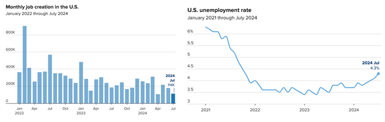 [Market Update] - Jobs Growth Drops, Unemployment Rises July 2024 | The Retirement Planning Group