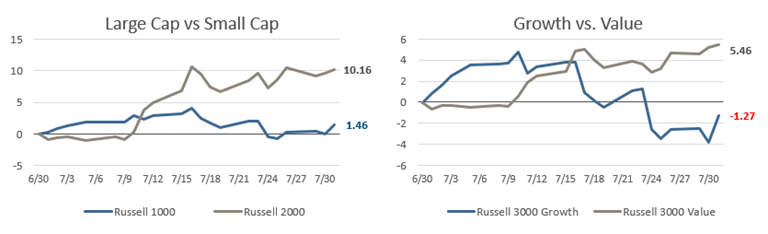 [Market Update] - Julys Rotation from Large to Small July 2024 | The Retirement Planning Group