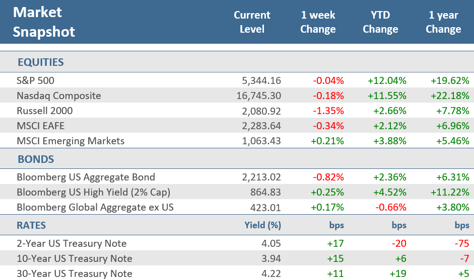 [Market Update] - Market Snapshot 080924 | The Retirement Planning Group