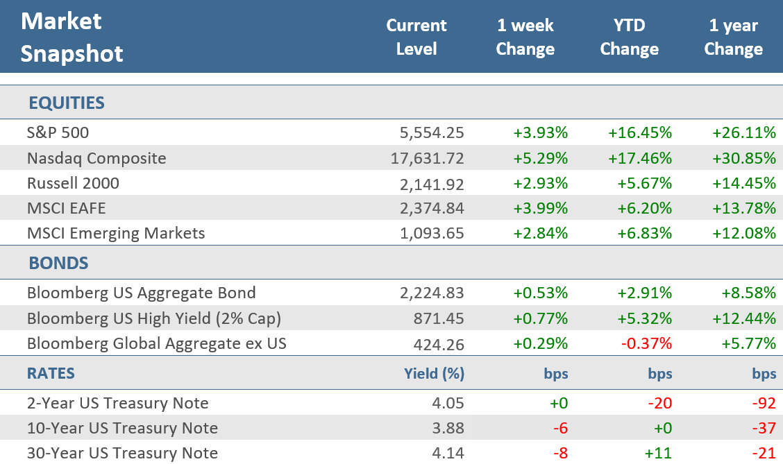 [Market Update] - Market Snapshot 081624 | The Retirement Planning Group