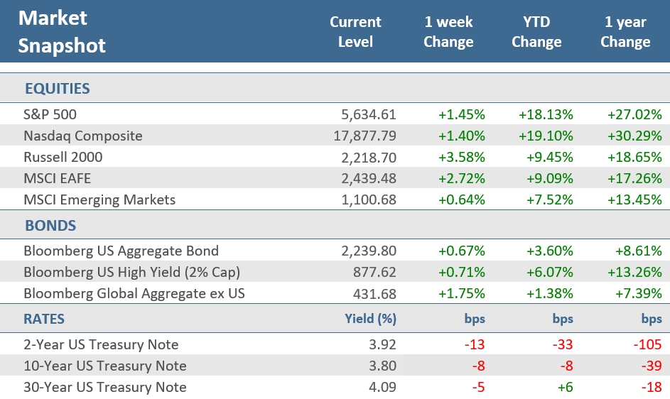 [Market Update] - Market Snapshot 082324 | The Retirement Planning Group