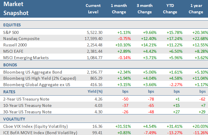 [Market Update] - Market Snapshot July 2024 | The Retirement Planning Group