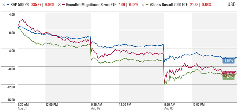 [Market Update] - No Appetite for Risk in Early August July 2024 | The Retirement Planning Group