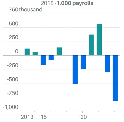 [Market Update] - Revisions to US Payroll Growth 082324 | The Retirement Planning Group