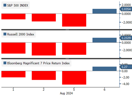 [Market Update] - Turnaround Tuesday brings badly needed relief rally July 2024 | The Retirement Planning Group